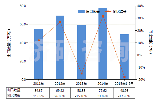 2011-2015年9月中國(guó)制成的飼料添加劑(HS23099010)出口量及增速統(tǒng)計(jì)